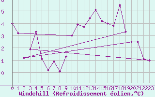 Courbe du refroidissement olien pour Saint-Auban (04)