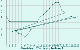 Courbe de l'humidex pour Langoytangen