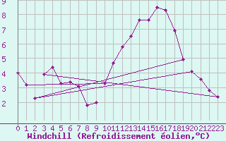 Courbe du refroidissement olien pour Cap de la Hve (76)