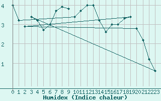 Courbe de l'humidex pour Aizenay (85)