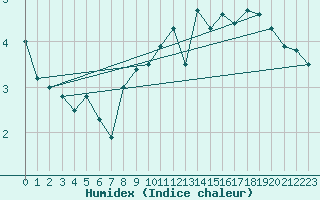 Courbe de l'humidex pour Ticheville - Le Bocage (61)