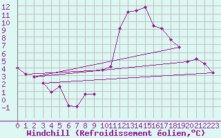 Courbe du refroidissement olien pour Tarancon