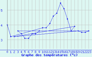 Courbe de tempratures pour Langres (52) 