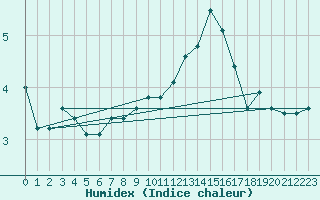 Courbe de l'humidex pour Langres (52) 