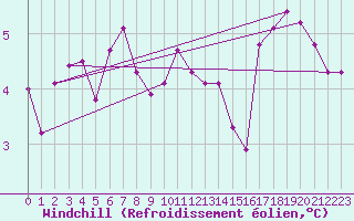 Courbe du refroidissement olien pour Herserange (54)