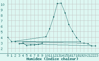 Courbe de l'humidex pour Saint-Vran (05)