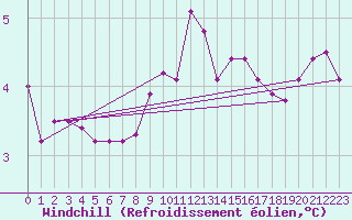 Courbe du refroidissement olien pour Courcouronnes (91)