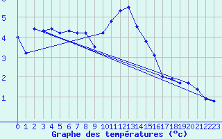 Courbe de tempratures pour Wittering