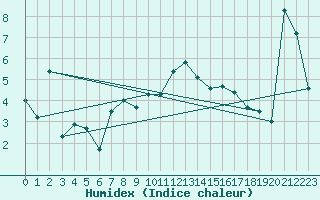 Courbe de l'humidex pour Grand Saint Bernard (Sw)