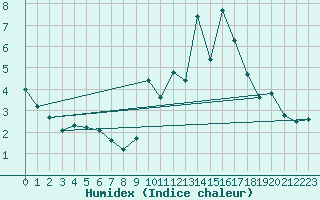 Courbe de l'humidex pour Braganca