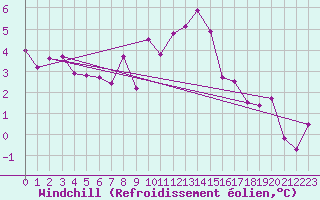Courbe du refroidissement olien pour Saint Veit Im Pongau