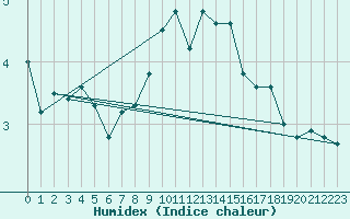 Courbe de l'humidex pour Villach