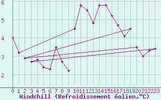 Courbe du refroidissement olien pour Paris Saint-Germain-des-Prs (75)