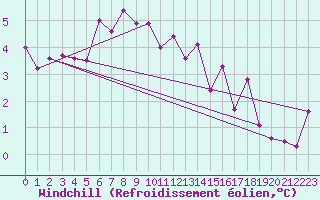 Courbe du refroidissement olien pour Skillinge