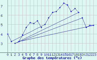 Courbe de tempratures pour Oulu Vihreasaari