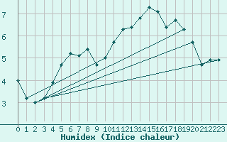 Courbe de l'humidex pour Oulu Vihreasaari