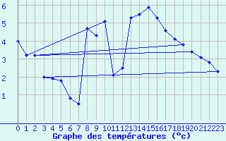 Courbe de tempratures pour Vauvenargues (13)