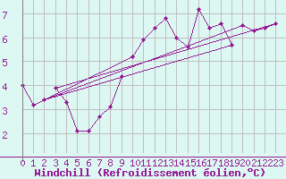 Courbe du refroidissement olien pour Haegen (67)