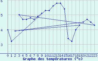 Courbe de tempratures pour Leibstadt