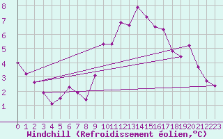 Courbe du refroidissement olien pour Forceville (80)