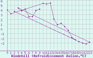 Courbe du refroidissement olien pour Reichenau / Rax