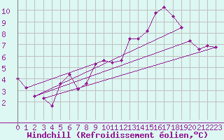 Courbe du refroidissement olien pour Brocken