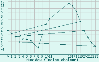 Courbe de l'humidex pour Buzenol (Be)