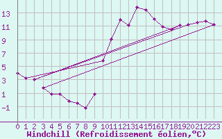 Courbe du refroidissement olien pour Saint-Martin-de-Londres (34)