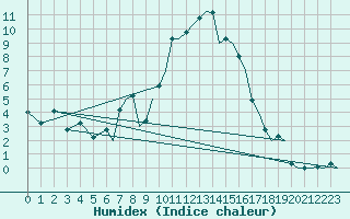 Courbe de l'humidex pour Bournemouth (UK)