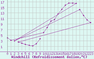 Courbe du refroidissement olien pour Haegen (67)