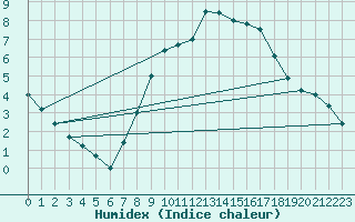 Courbe de l'humidex pour De Bilt (PB)