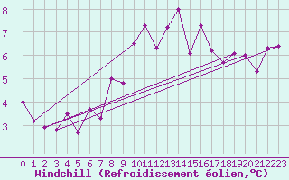 Courbe du refroidissement olien pour Adelboden