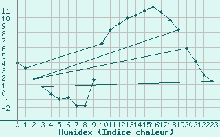 Courbe de l'humidex pour Ristolas (05)