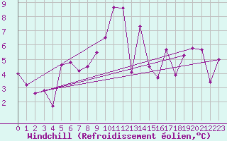 Courbe du refroidissement olien pour Adelboden