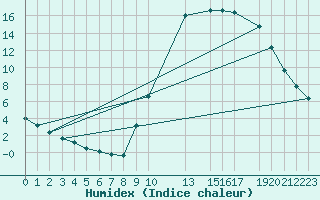 Courbe de l'humidex pour Potes / Torre del Infantado (Esp)