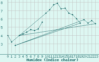 Courbe de l'humidex pour Zumaya Faro