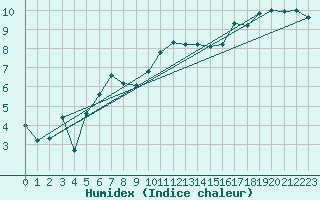 Courbe de l'humidex pour Edinburgh (UK)
