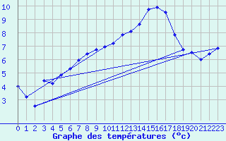 Courbe de tempratures pour Argers (51)