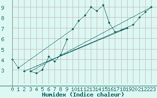 Courbe de l'humidex pour Edinburgh (UK)
