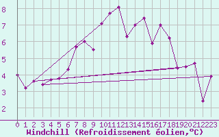 Courbe du refroidissement olien pour Lamballe (22)