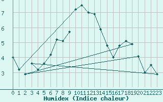 Courbe de l'humidex pour Sjaelsmark