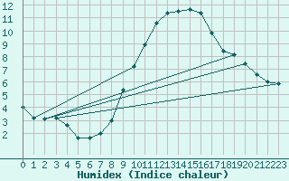 Courbe de l'humidex pour Valencia de Alcantara