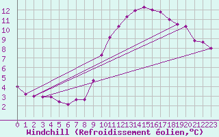 Courbe du refroidissement olien pour Frontenay (79)