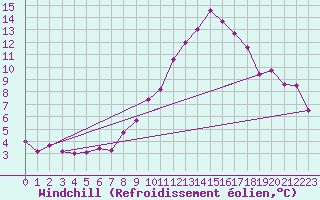 Courbe du refroidissement olien pour Saint-Sorlin-en-Valloire (26)