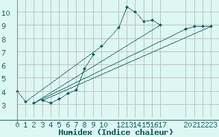 Courbe de l'humidex pour Lindesnes Fyr