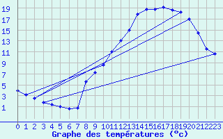 Courbe de tempratures pour Bellegarde (01)