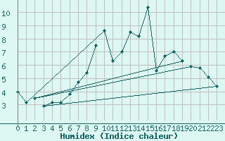 Courbe de l'humidex pour Dundrennan