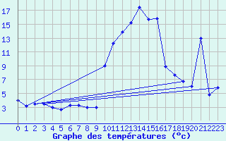 Courbe de tempratures pour Torla