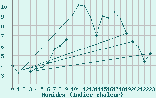 Courbe de l'humidex pour Lamballe (22)