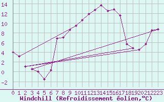 Courbe du refroidissement olien pour Messstetten